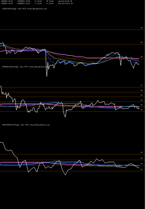 Trend of Pimco Corporate PCN TrendLines Pimco Corporate & Income Stategy Fund PCN share NYSE Stock Exchange 