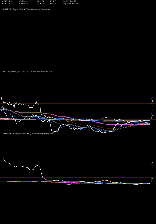 Trend of Pimco California PCQ TrendLines PIMCO California Municipal Income Fund PCQ share NYSE Stock Exchange 