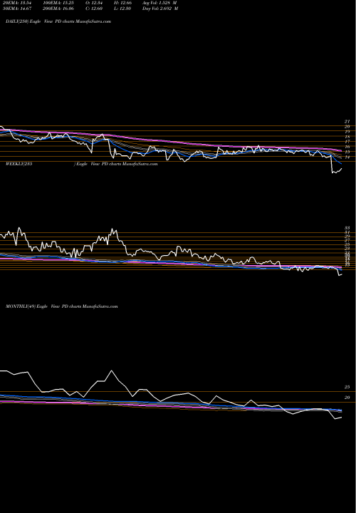 Trend of Pagerduty Inc PD TrendLines Pagerduty Inc PD share NYSE Stock Exchange 