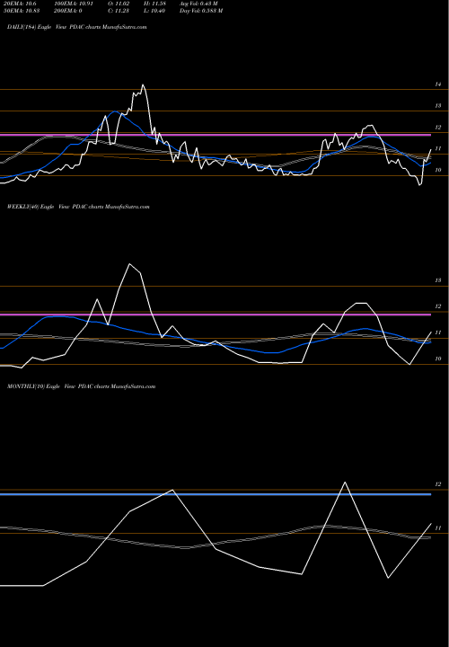 Trend of Peridot Acquisition PDAC TrendLines Peridot Acquisition Corp Cl A PDAC share NYSE Stock Exchange 