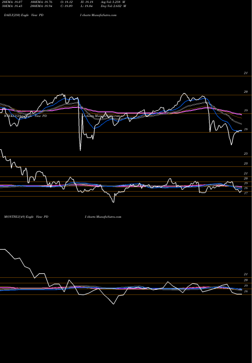 Trend of Pimco Dynamic PDI TrendLines PIMCO Dynamic Income Fund PDI share NYSE Stock Exchange 