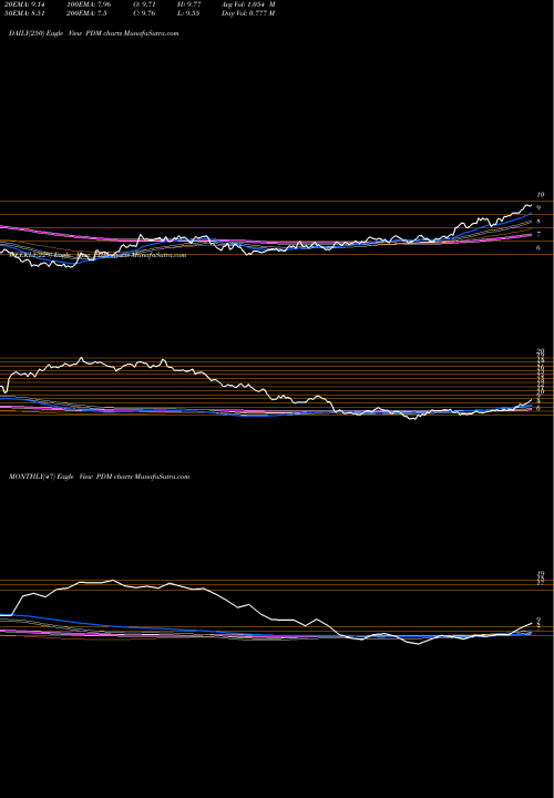 Trend of Piedmontfice Realty PDM TrendLines Piedmont Office Realty Trust, Inc. PDM share NYSE Stock Exchange 