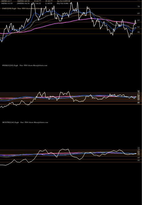 Trend of Precision Drilling PDS TrendLines Precision Drilling Corporation PDS share NYSE Stock Exchange 