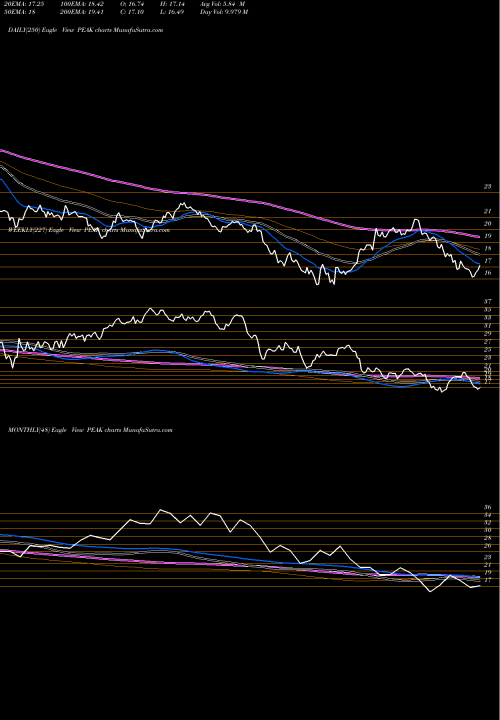 Trend of Healthpeak Properties PEAK TrendLines Healthpeak Properties Inc PEAK share NYSE Stock Exchange 