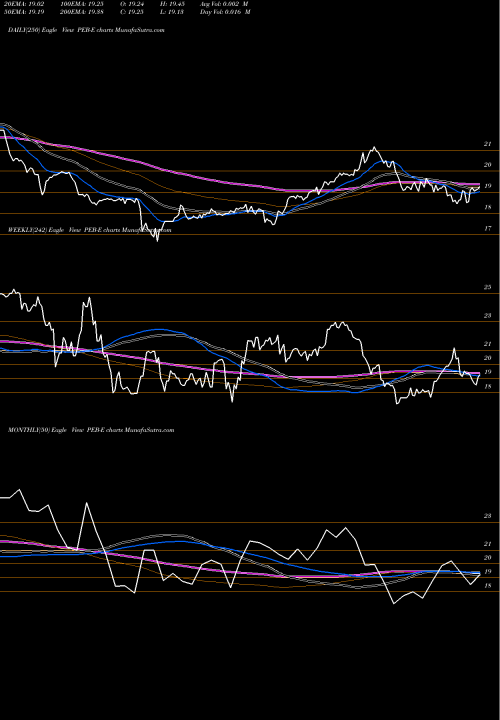 Trend of Pebblebrook Hotel PEB-E TrendLines Pebblebrook Hotel TR [Peb/Pe] PEB-E share NYSE Stock Exchange 