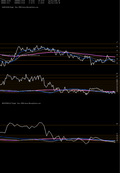 Trend of Pebblebrook Hotel PEB TrendLines Pebblebrook Hotel Trust PEB share NYSE Stock Exchange 