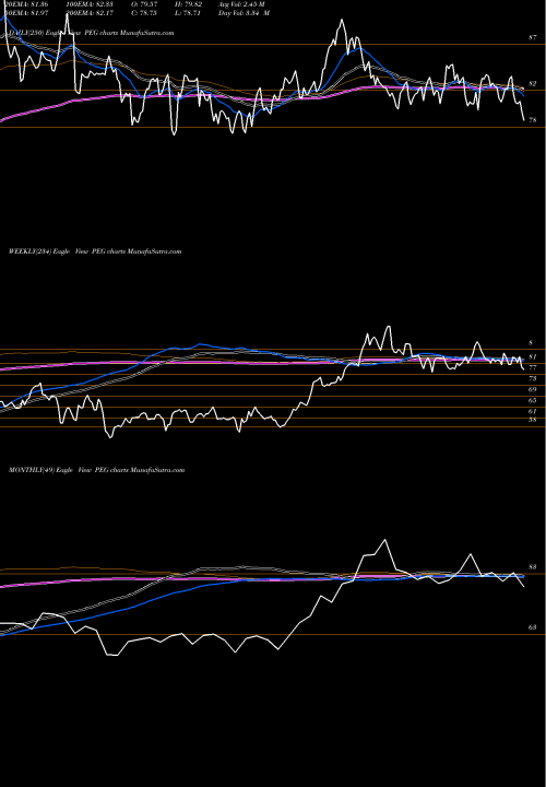 Trend of Public Service PEG TrendLines Public Service Enterprise Group Incorporated PEG share NYSE Stock Exchange 