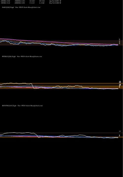 Trend of Pennsylvania Rl PEI-D TrendLines Pennsylvania Rl Estate Invt TR [Pei/Pd] PEI-D share NYSE Stock Exchange 