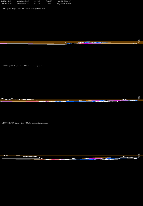 Trend of Pennsylvania Real PEI TrendLines Pennsylvania Real Estate Investment Trust PEI share NYSE Stock Exchange 