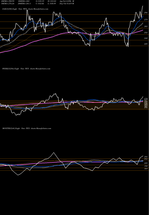 Trend of Penumbra Inc PEN TrendLines Penumbra, Inc. PEN share NYSE Stock Exchange 