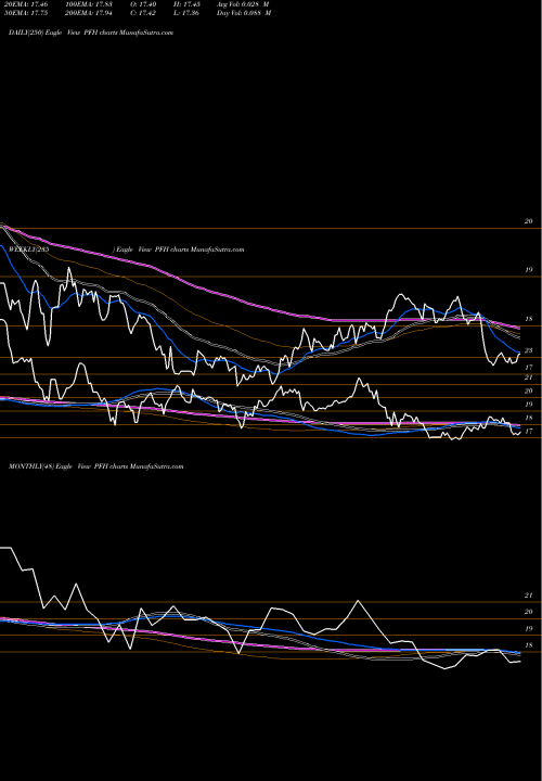 Trend of Cabco Series PFH TrendLines CABCO Series 2004-101 Trust PFH share NYSE Stock Exchange 