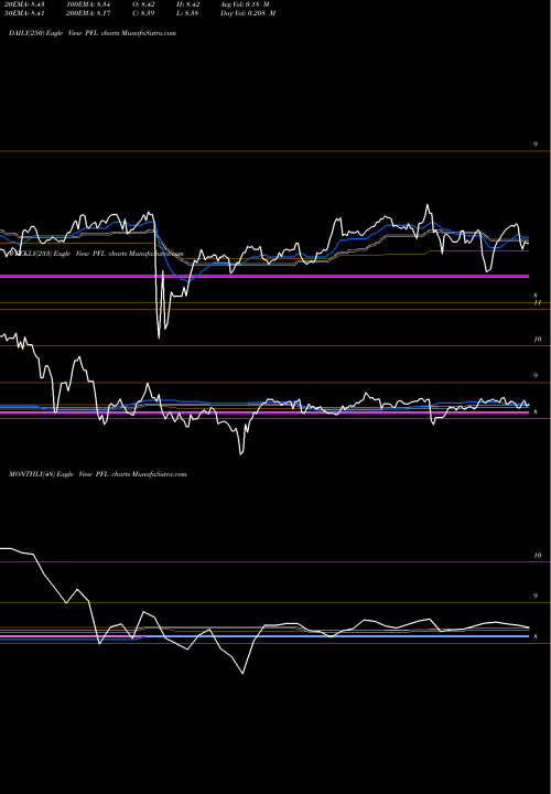 Trend of Pimco Income PFL TrendLines PIMCO Income Strategy Fund PFL share NYSE Stock Exchange 