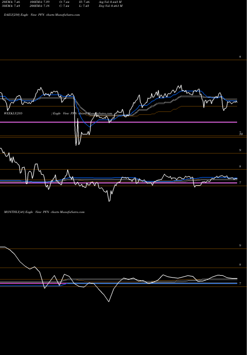 Trend of Pimco Income PFN TrendLines PIMCO Income Strategy Fund II PFN share NYSE Stock Exchange 