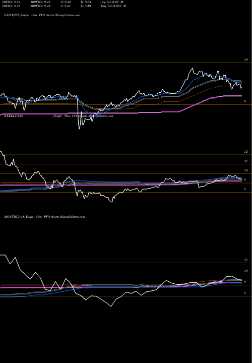 Trend of Flaherty Crumrine PFO TrendLines Flaherty & Crumrine Preferred Income Opportunity Fund Inc PFO share NYSE Stock Exchange 