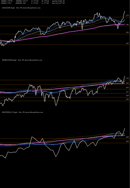 Trend of Procter Gamble PG TrendLines Procter & Gamble Company (The) PG share NYSE Stock Exchange 