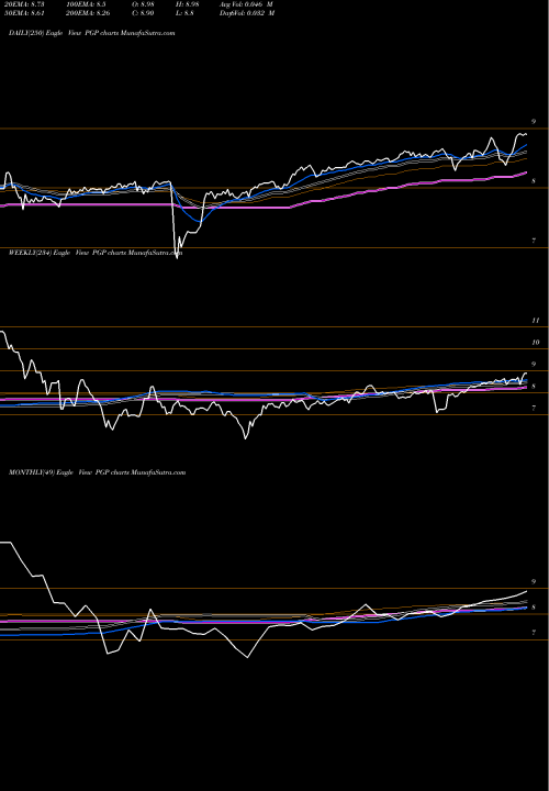 Trend of Pimco Global PGP TrendLines Pimco Global Stocksplus & Income Fund PGP share NYSE Stock Exchange 