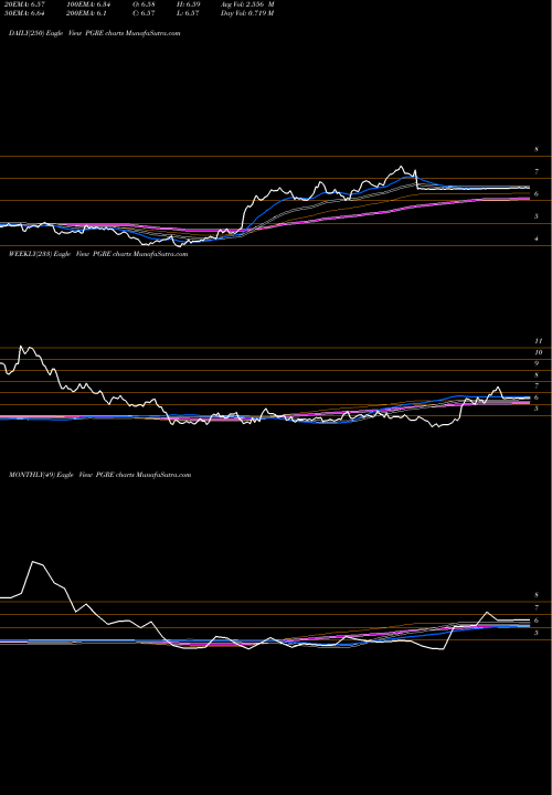 Trend of Paramount Group PGRE TrendLines Paramount Group, Inc. PGRE share NYSE Stock Exchange 
