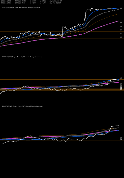 Trend of Pgt Innovations PGTI TrendLines PGT Innovations, Inc. PGTI share NYSE Stock Exchange 