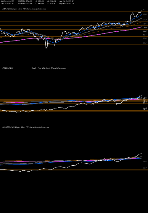 Trend of Parker Hannifin PH TrendLines Parker-Hannifin Corporation PH share NYSE Stock Exchange 