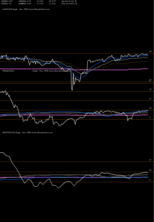 Trend of Pioneer Floating PHD TrendLines Pioneer Floating Rate Trust PHD share NYSE Stock Exchange 