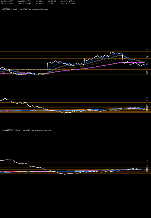 Trend of Koninklijke Philips PHG TrendLines Koninklijke Philips N.V. PHG share NYSE Stock Exchange 