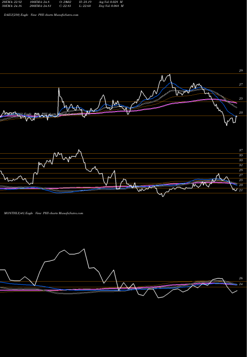 Trend of Pldt Inc PHI TrendLines PLDT Inc. PHI share NYSE Stock Exchange 