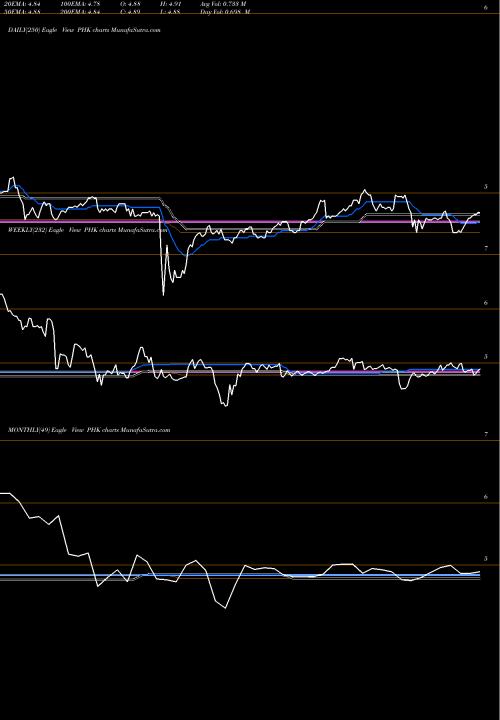 Trend of Pimco High PHK TrendLines Pimco High Income Fund PHK share NYSE Stock Exchange 