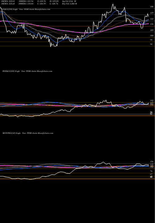 Trend of Pultegroup Inc PHM TrendLines PulteGroup, Inc. PHM share NYSE Stock Exchange 