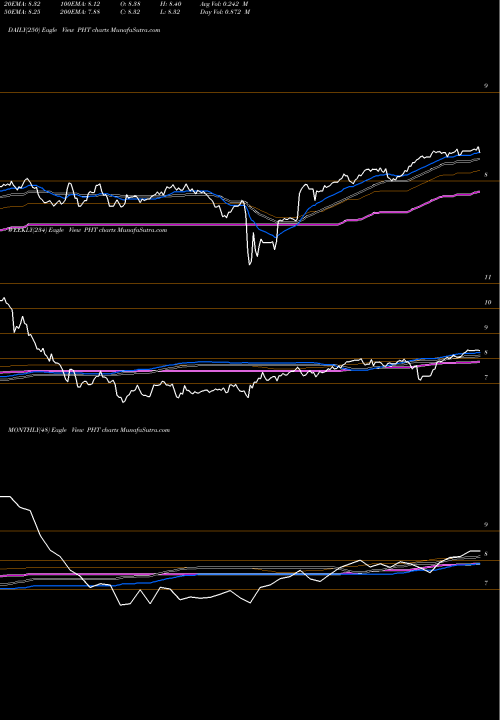 Trend of Pioneer High PHT TrendLines Pioneer High Income Trust PHT share NYSE Stock Exchange 