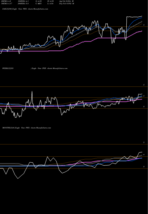 Trend of Panhandle Royalty PHX TrendLines Panhandle Royalty Company PHX share NYSE Stock Exchange 