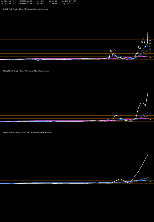 Trend of Pivotal Investment PIC TrendLines Pivotal Investment Corp II Cl A PIC share NYSE Stock Exchange 