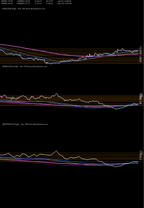 Trend of Polaris Industries PII TrendLines Polaris Industries Inc. PII share NYSE Stock Exchange 