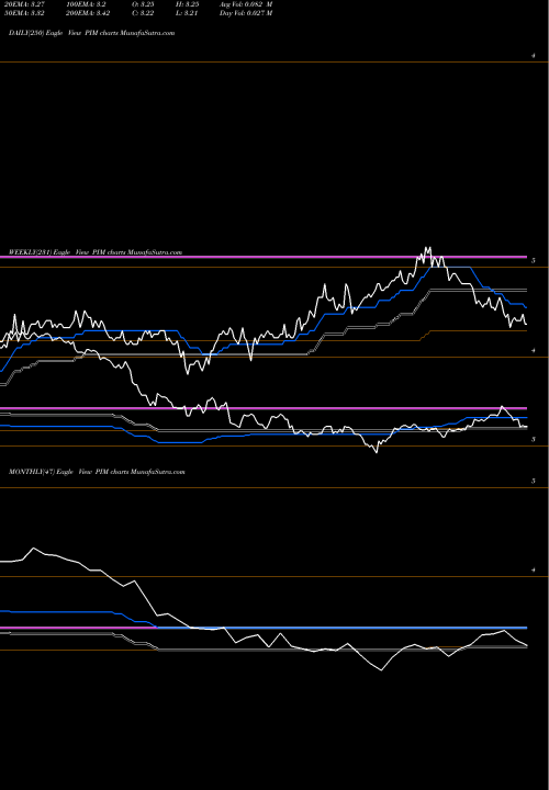 Trend of Putnam Master PIM TrendLines Putnam Master Intermediate Income Trust PIM share NYSE Stock Exchange 