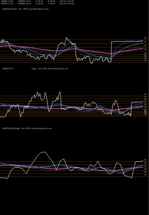 Trend of Ping Identity PING TrendLines Ping Identity Holding Corp PING share NYSE Stock Exchange 