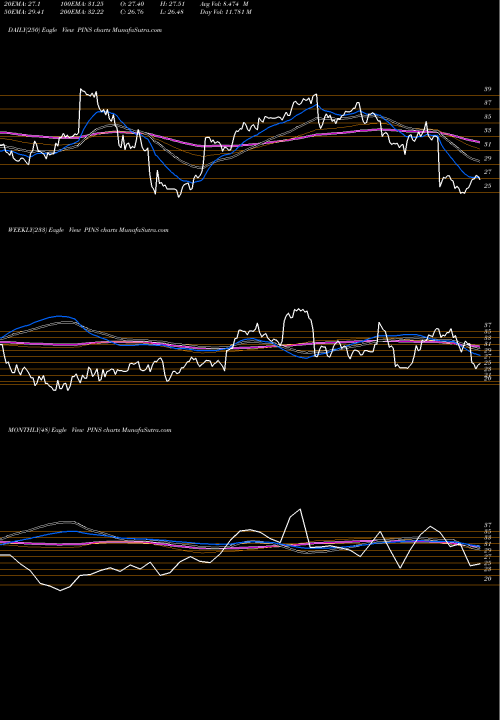 Trend of Pinterest Inc PINS TrendLines Pinterest Inc PINS share NYSE Stock Exchange 