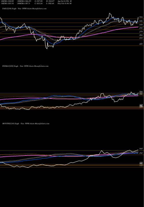 Trend of Piper Jaffray PIPR TrendLines Piper Jaffray Companies PIPR share NYSE Stock Exchange 
