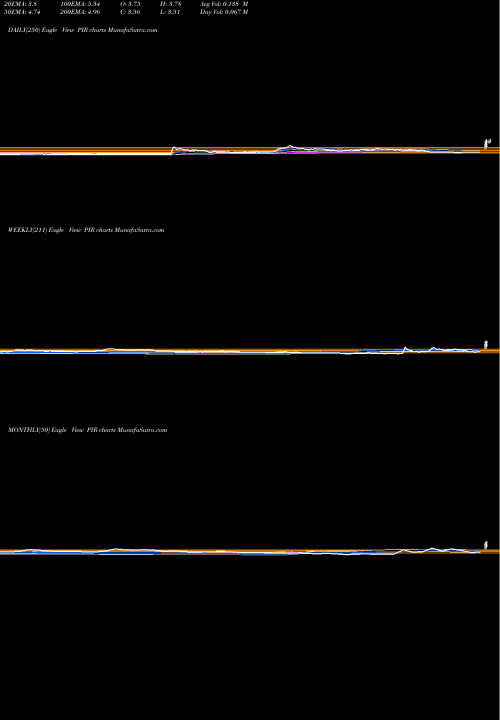 Trend of Pier 1 PIR TrendLines Pier 1 Imports, Inc. PIR share NYSE Stock Exchange 