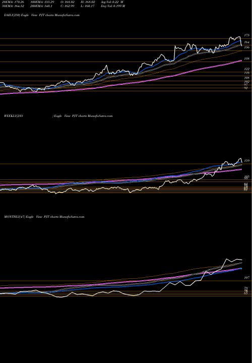 Trend of Pjt Partners PJT TrendLines PJT Partners Inc. PJT share NYSE Stock Exchange 