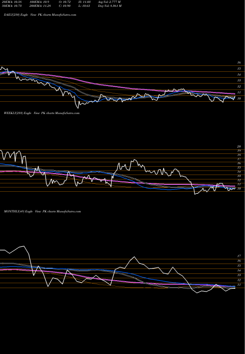 Trend of Park Hotels PK TrendLines Park Hotels & Resorts Inc. PK share NYSE Stock Exchange 