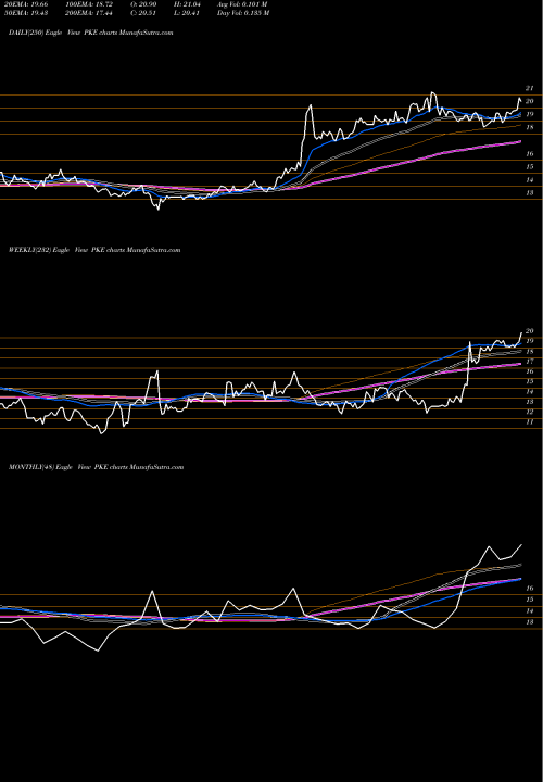 Trend of Park Electrochemical PKE TrendLines Park Electrochemical Corporation PKE share NYSE Stock Exchange 