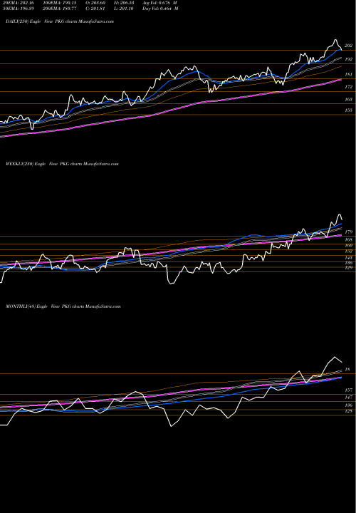 Trend of Packaging Corporation PKG TrendLines Packaging Corporation Of America PKG share NYSE Stock Exchange 