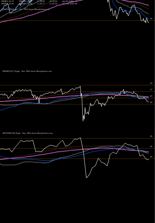 Trend of Pimco Income PKO TrendLines Pimco Income Opportunity Fund PKO share NYSE Stock Exchange 