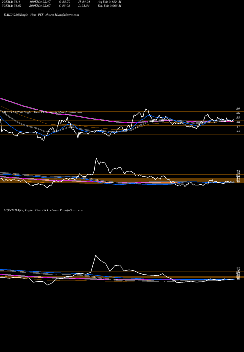 Trend of Posco PKX TrendLines POSCO PKX share NYSE Stock Exchange 