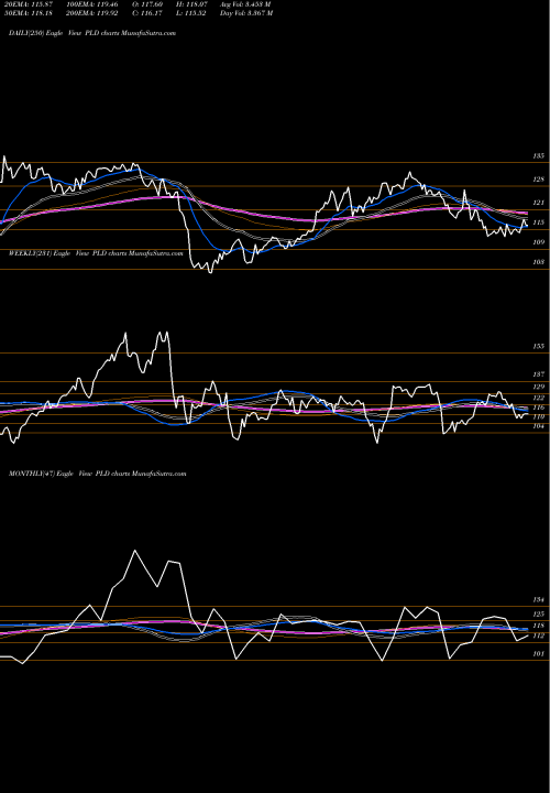 Trend of Prologis Inc PLD TrendLines Prologis, Inc. PLD share NYSE Stock Exchange 