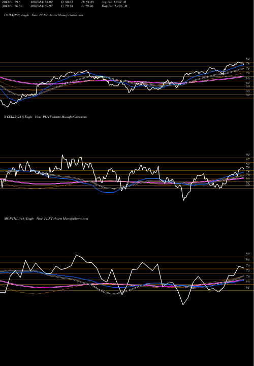 Trend of Planet Fitness PLNT TrendLines Planet Fitness, Inc. PLNT share NYSE Stock Exchange 