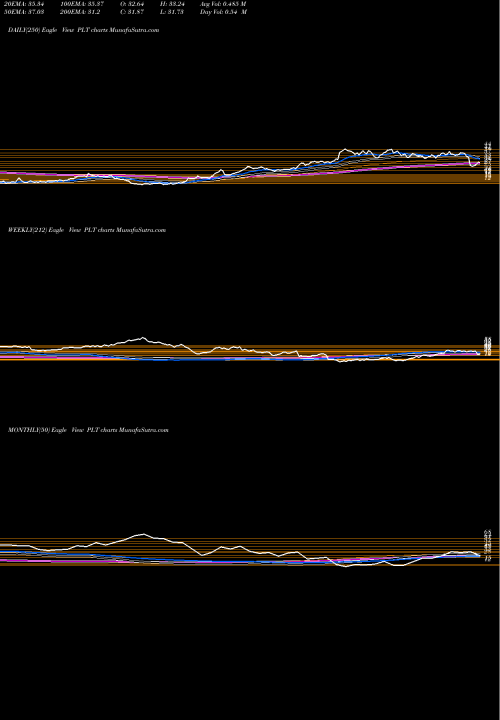 Trend of Plantronics Inc PLT TrendLines Plantronics, Inc. PLT share NYSE Stock Exchange 