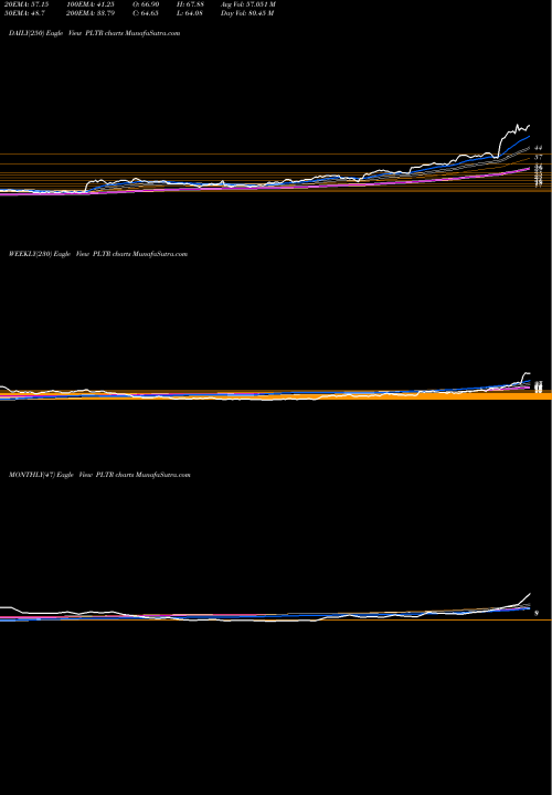 Trend of Palantir Technologies PLTR TrendLines Palantir Technologies Inc Cl A PLTR share NYSE Stock Exchange 