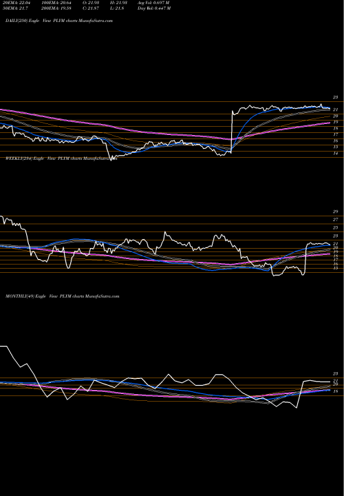 Trend of Plymouth Industrial PLYM TrendLines Plymouth Industrial REIT Inc PLYM share NYSE Stock Exchange 