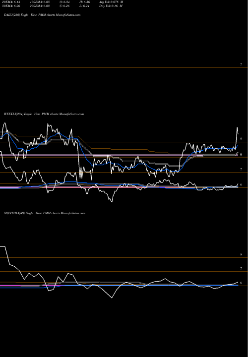 Trend of Putnam Managed PMM TrendLines Putnam Managed Municipal Income Trust PMM share NYSE Stock Exchange 