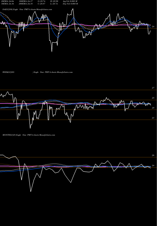 Trend of Pennymac Mtg PMT-A TrendLines Pennymac Mtg Invt TR [Pmt/Pa] PMT-A share NYSE Stock Exchange 